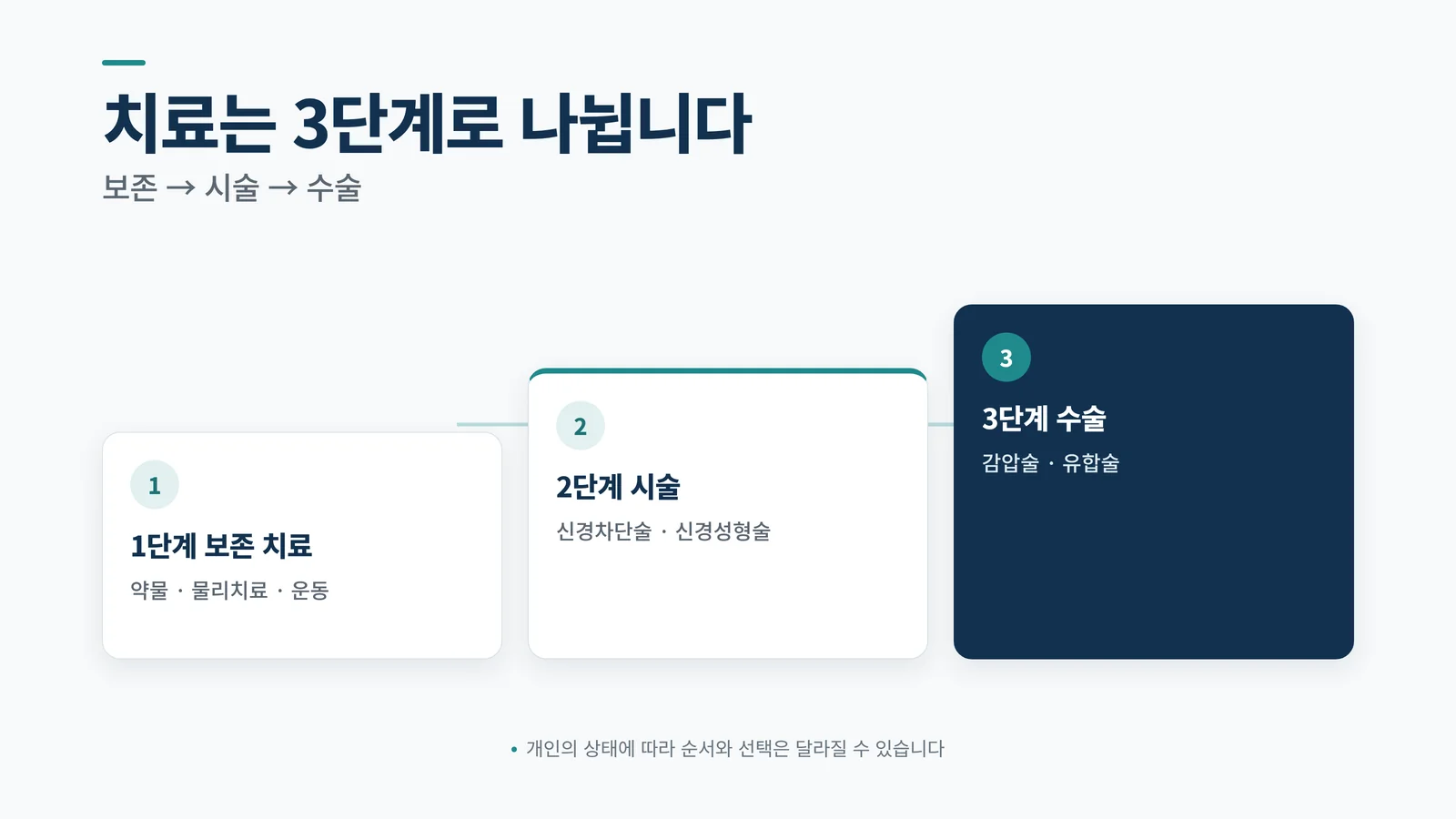 보존 치료, 시술, 수술로 이어지는 척추관협착증 치료 3단계 인포그래픽
